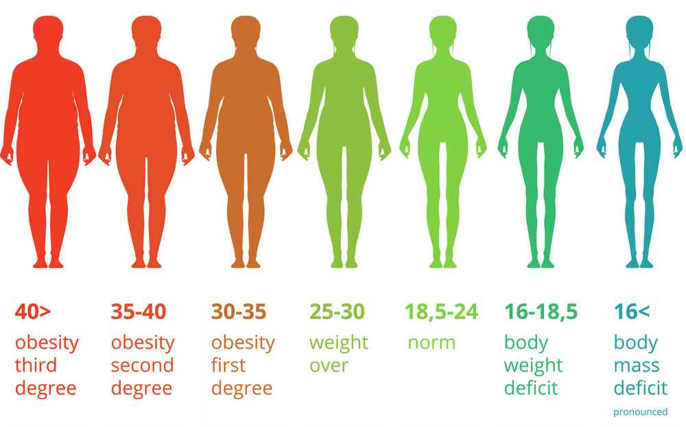 Ein bisschen etwas zum Body Mass Index
